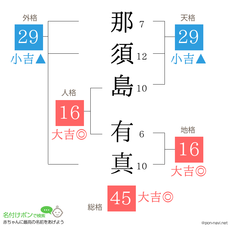那須島 有真さんの姓名判断結果