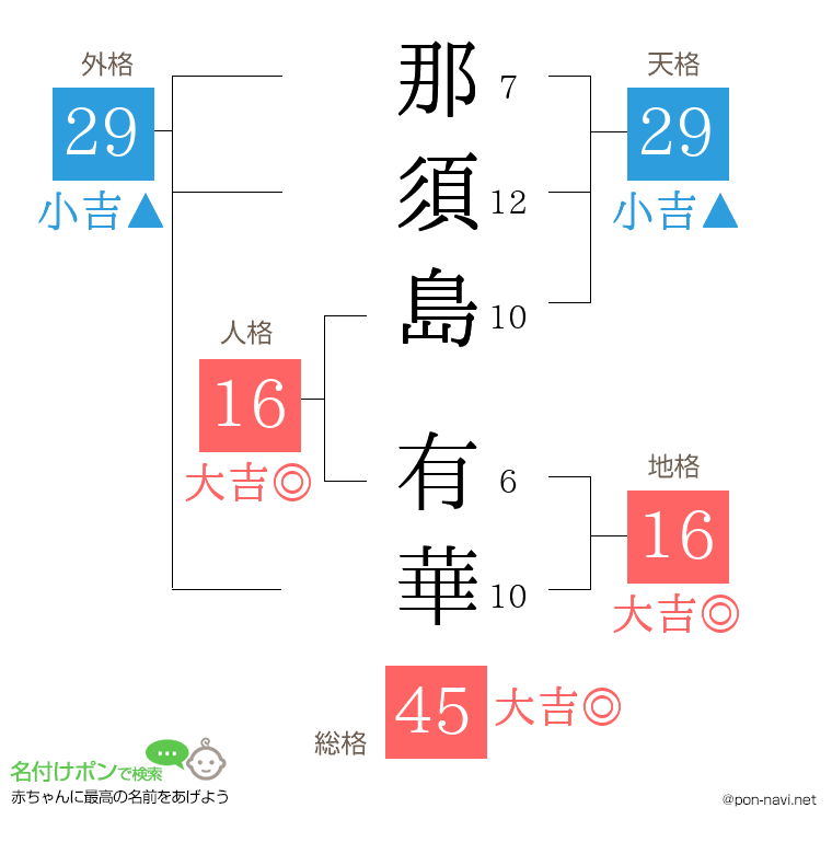 那須島 有華さんの姓名判断結果