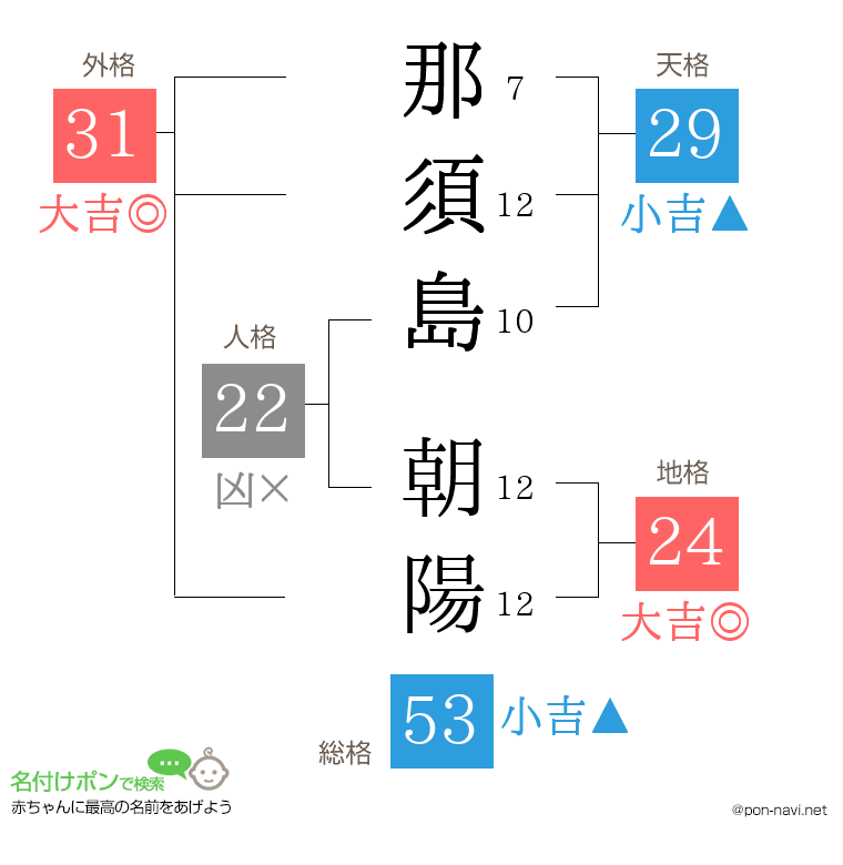 那須島 朝陽さんの姓名判断結果