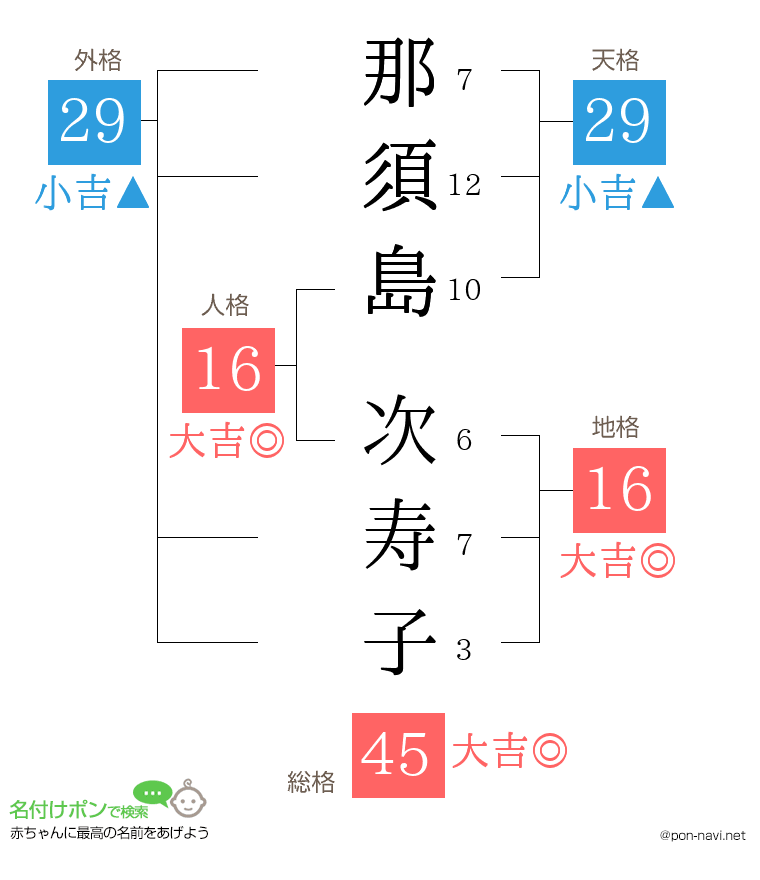 那須島 次寿子さんの姓名判断結果