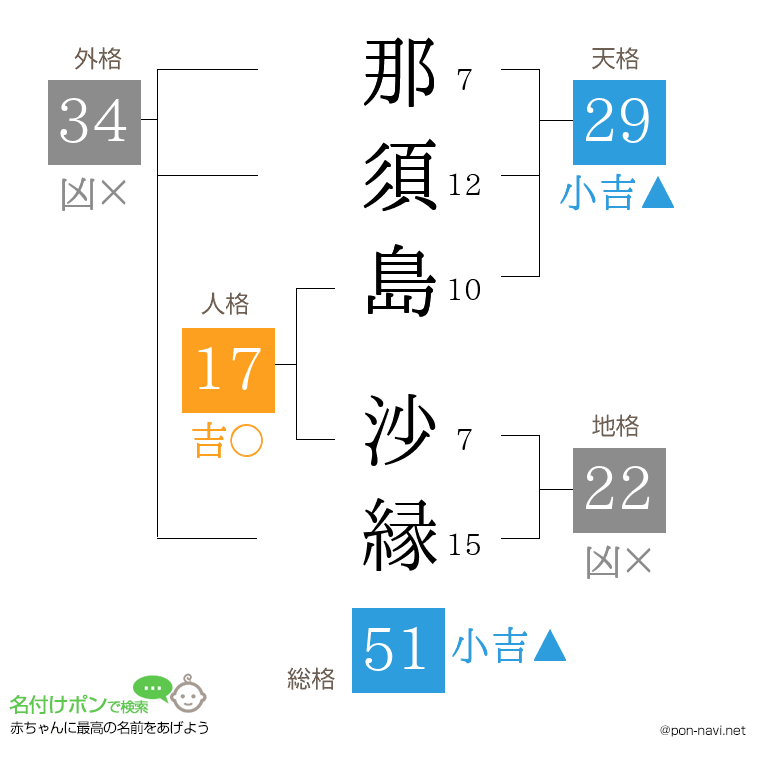 那須島 沙縁さんの姓名判断結果