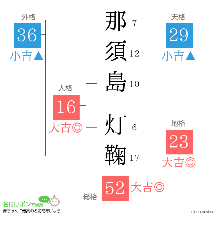 那須島 灯鞠さんの姓名判断結果