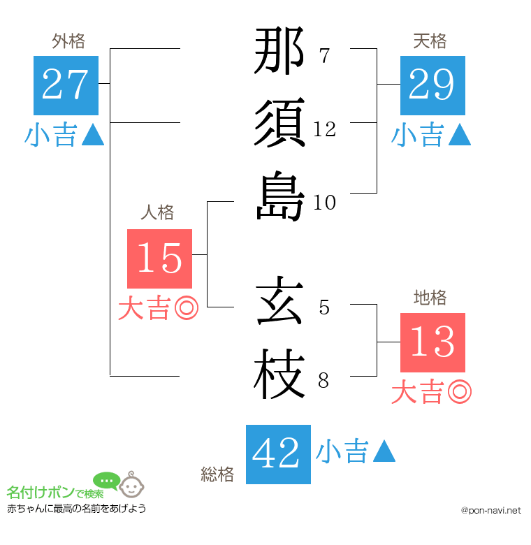 那須島 玄枝さんの姓名判断結果