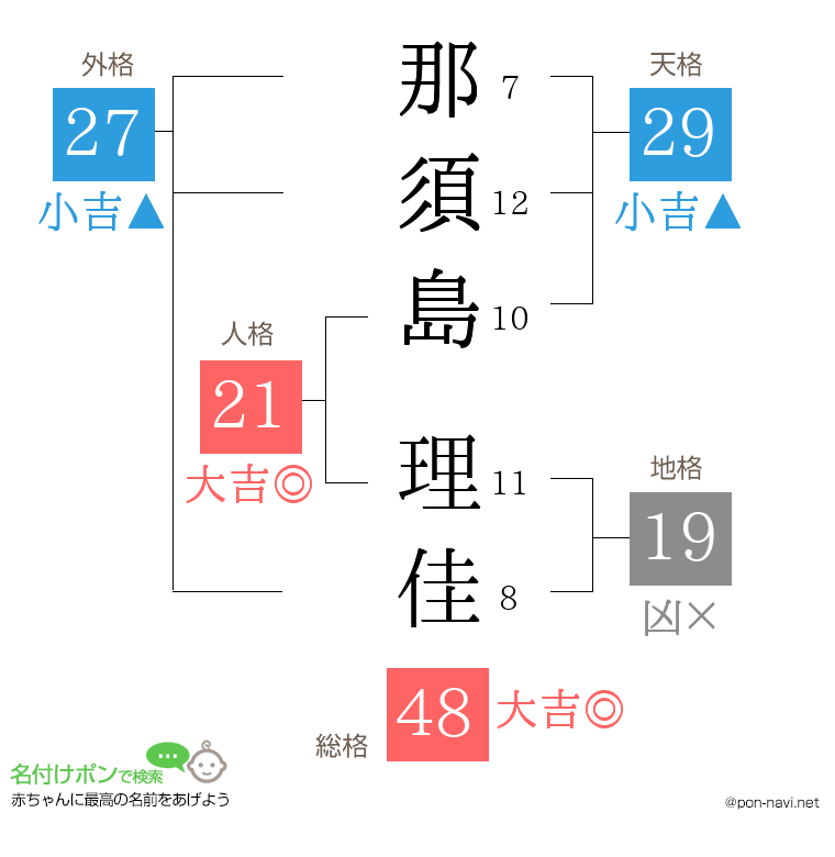 那須島 理佳さんの姓名判断結果