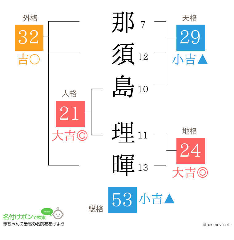 那須島 理暉さんの姓名判断結果