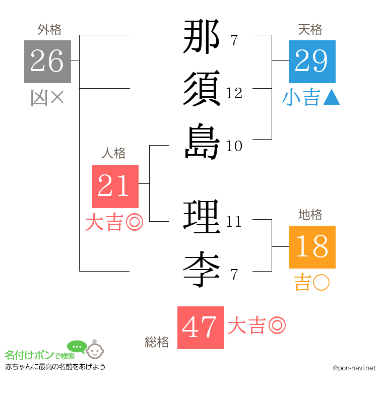 那須島 理李さんの姓名判断結果