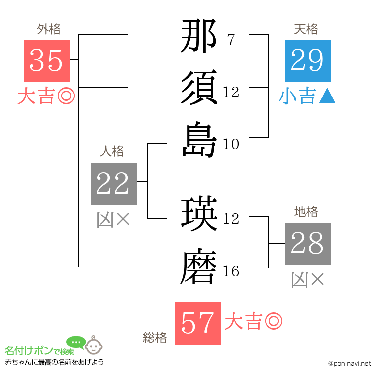 那須島 瑛磨さんの姓名判断結果