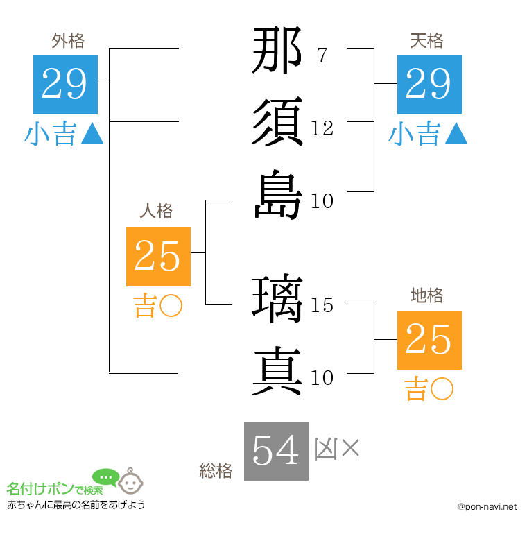 那須島 璃真さんの姓名判断結果