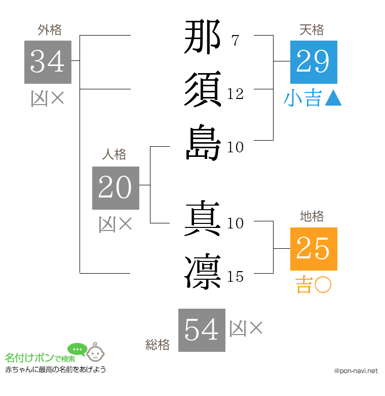 那須島 真凛さんの姓名判断結果