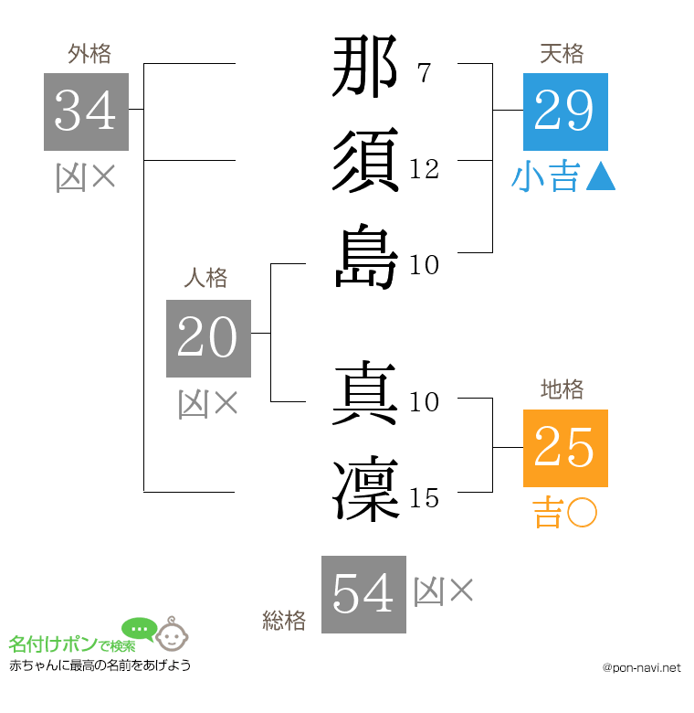 那須島 真凜さんの姓名判断結果