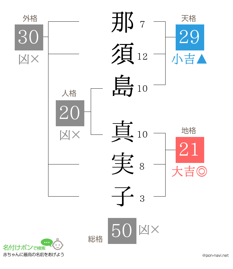 那須島 真実子さんの姓名判断結果