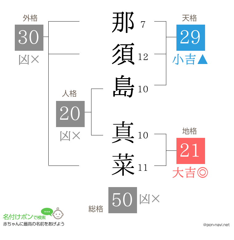 那須島 真菜さんの姓名判断結果