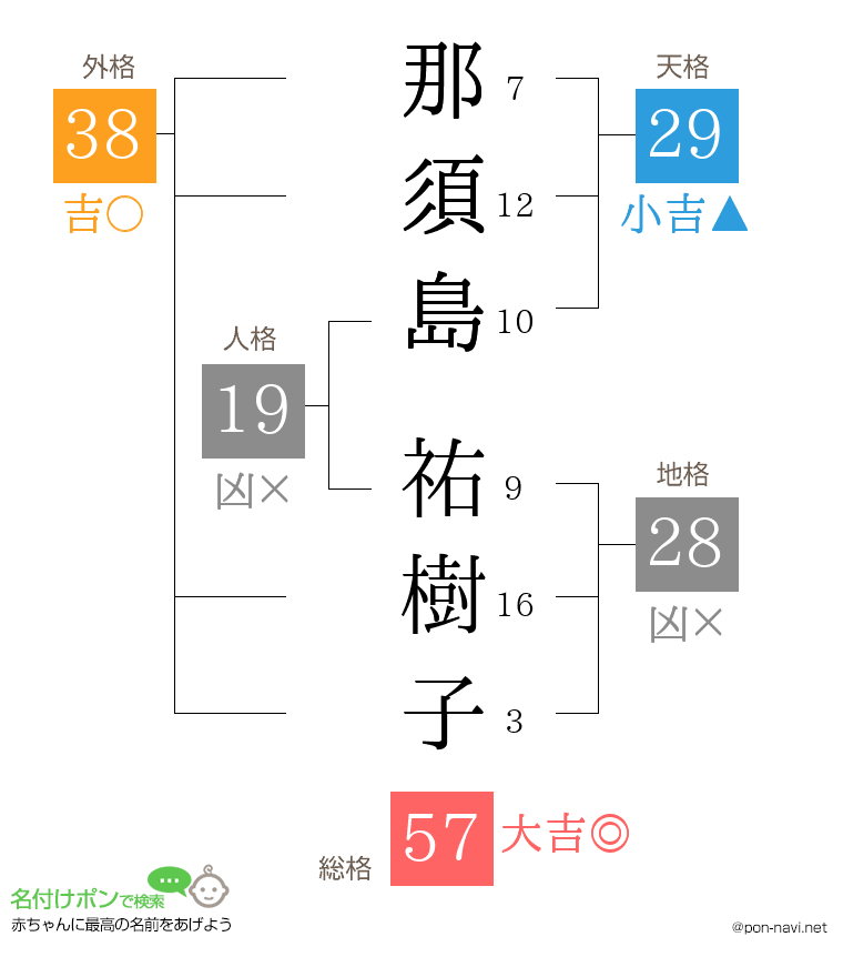 那須島 祐樹子さんの姓名判断結果