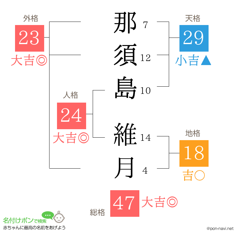 那須島 維月さんの姓名判断結果
