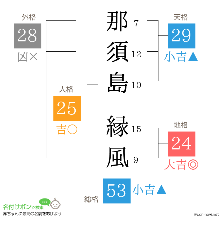 那須島 縁風さんの姓名判断結果