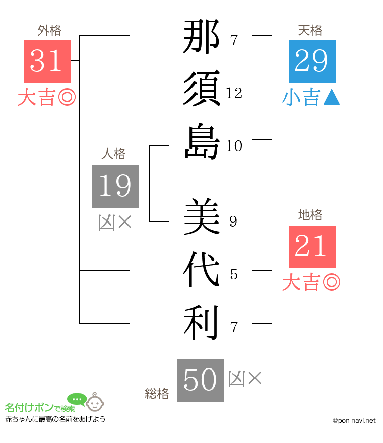 那須島 美代利さんの姓名判断結果