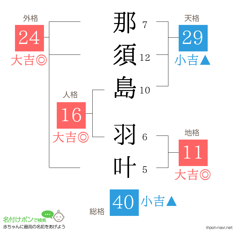 那須島 羽叶さんの姓名判断結果