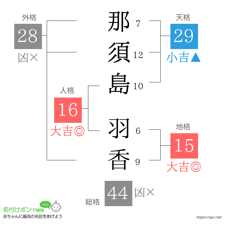 那須島 羽香さんの姓名判断結果