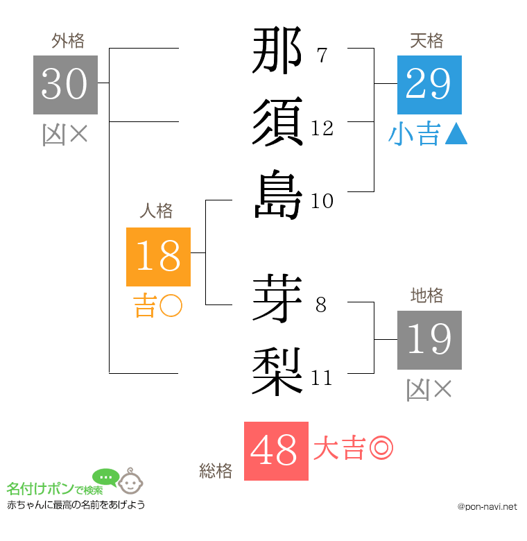 那須島 芽梨さんの姓名判断結果