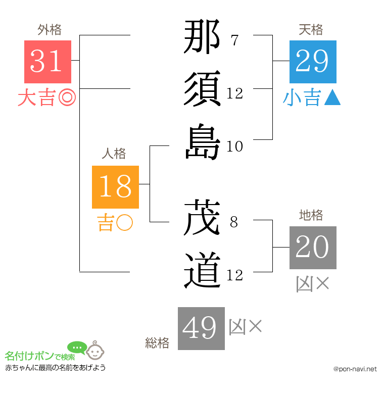 那須島 茂道さんの姓名判断結果