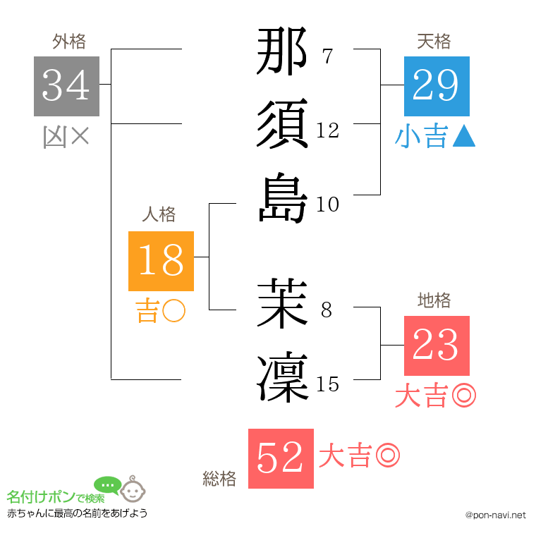 那須島 茉凜さんの姓名判断結果