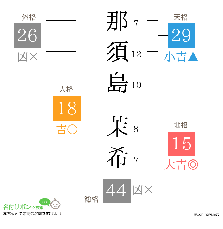 那須島 茉希さんの姓名判断結果