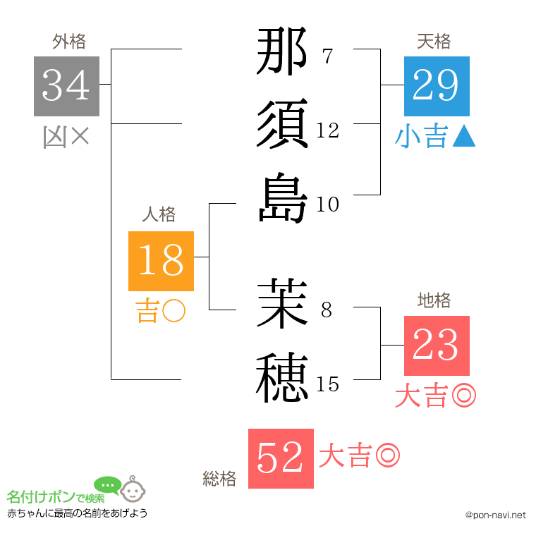 那須島 茉穂さんの姓名判断結果