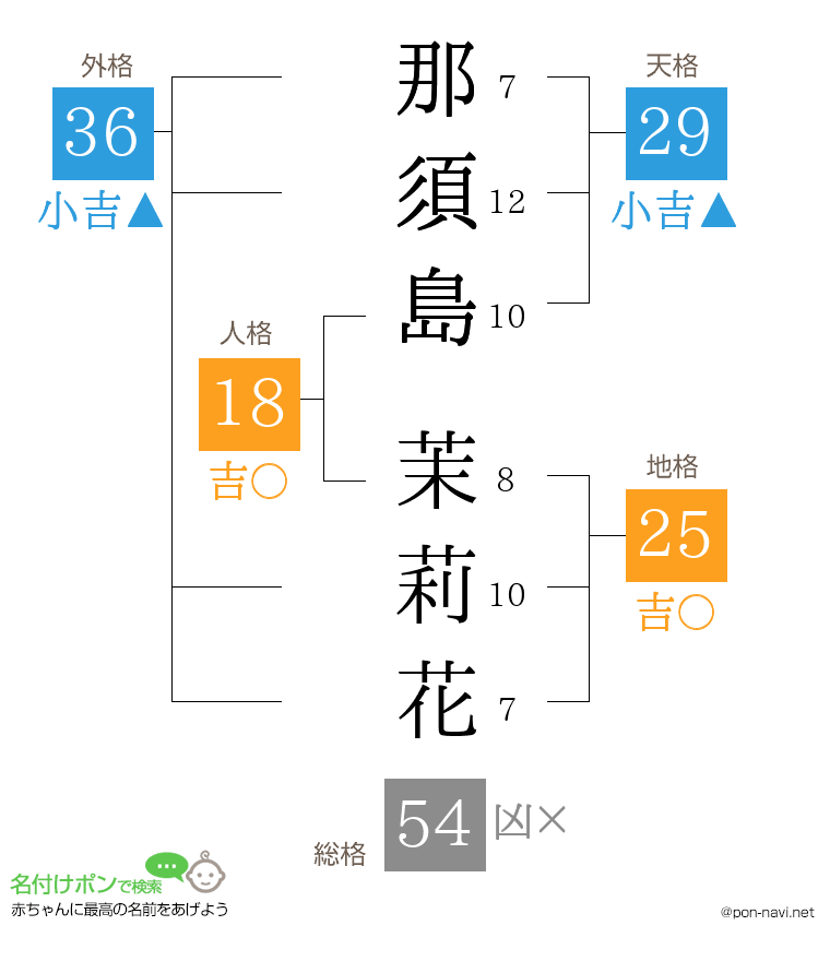 那須島 茉莉花さんの姓名判断結果
