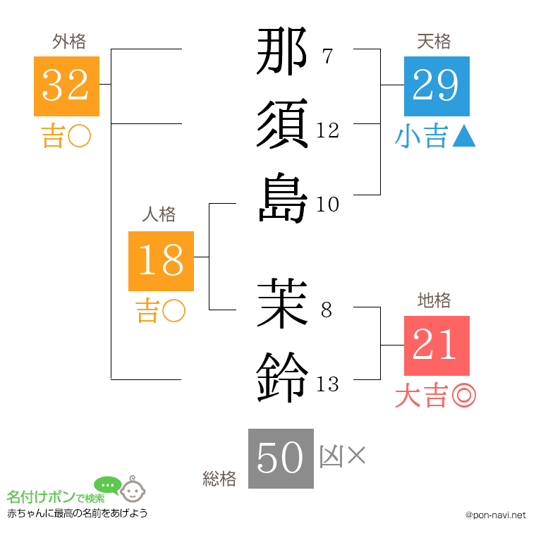 那須島 茉鈴さんの姓名判断結果