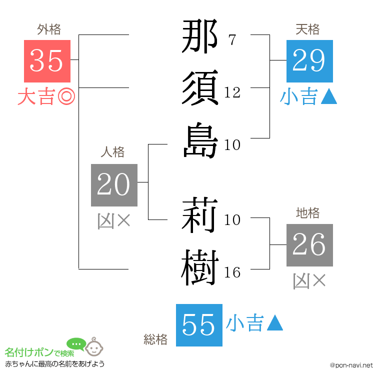 那須島 莉樹さんの姓名判断結果