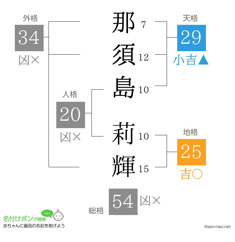 那須島 莉輝さんの姓名判断結果