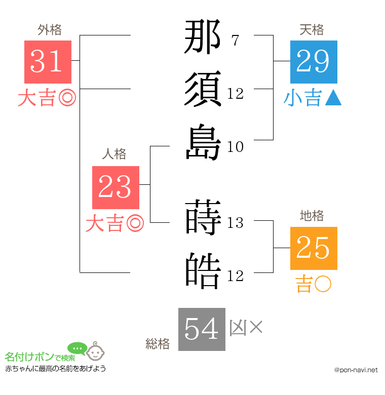 那須島 蒔皓さんの姓名判断結果