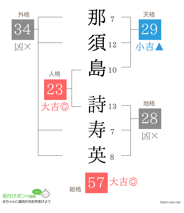 那須島 詩寿英さんの姓名判断結果