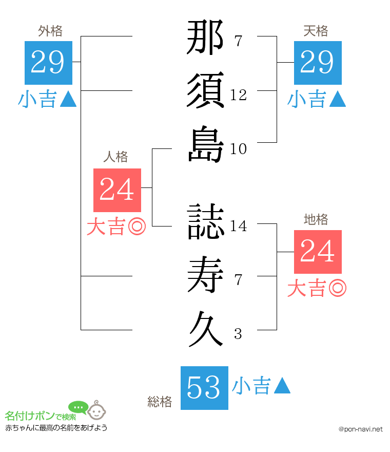 那須島 誌寿久さんの姓名判断結果