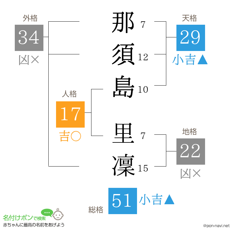那須島 里凜さんの姓名判断結果