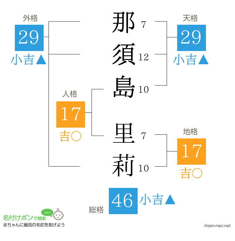 那須島 里莉さんの姓名判断結果