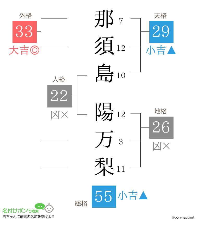 那須島 陽万梨さんの姓名判断結果