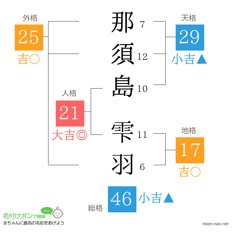 那須島 雫羽さんの姓名判断結果