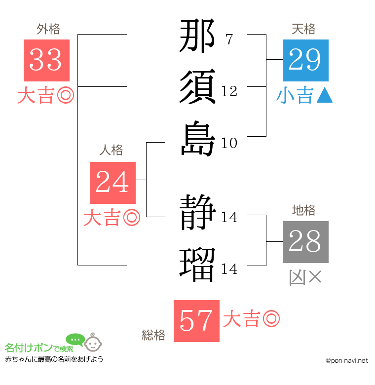 那須島 静瑠さんの姓名判断結果