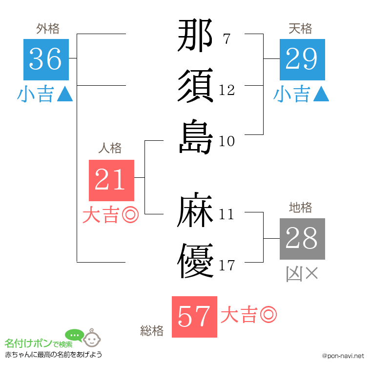 那須島 麻優さんの姓名判断結果
