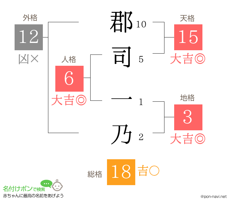 郡司 一乃さんの姓名判断結果