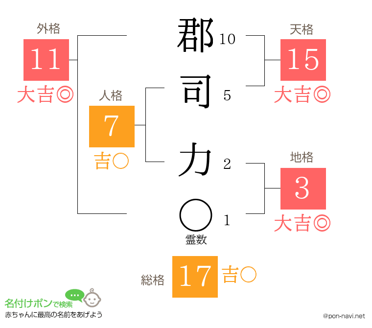 郡司 力さんの姓名判断結果