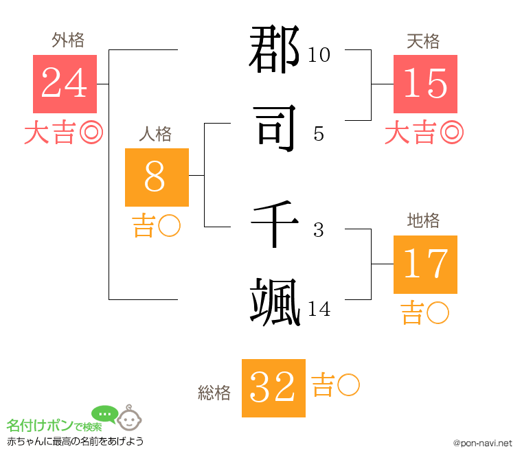 郡司 千颯さんの姓名判断結果