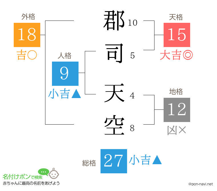 郡司 天空さんの姓名判断結果