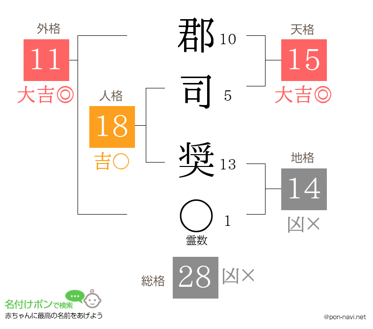 郡司 奨さんの姓名判断結果