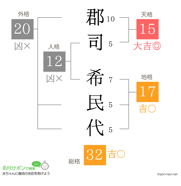 郡司 希民代さんの姓名判断結果