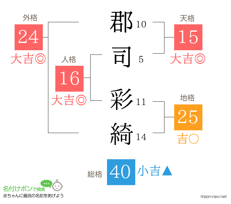 郡司 彩綺さんの姓名判断結果