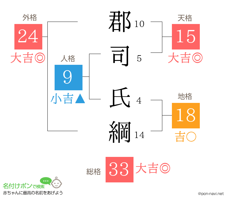 郡司 氏綱さんの姓名判断結果