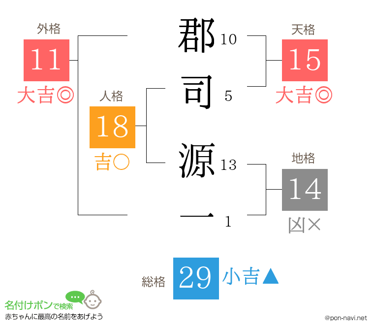 郡司 源一さんの姓名判断結果