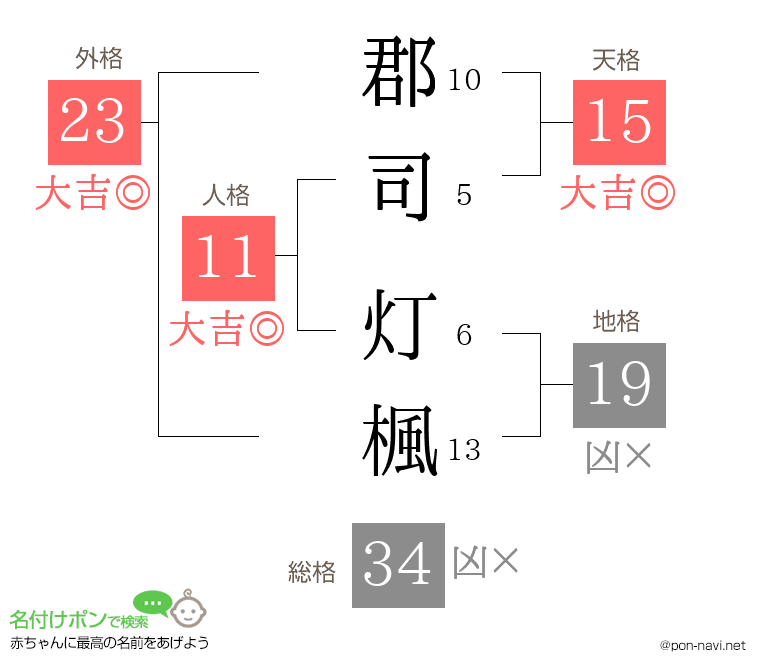 郡司 灯楓さんの姓名判断結果